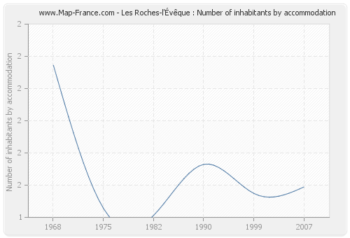 Les Roches-l'Évêque : Number of inhabitants by accommodation